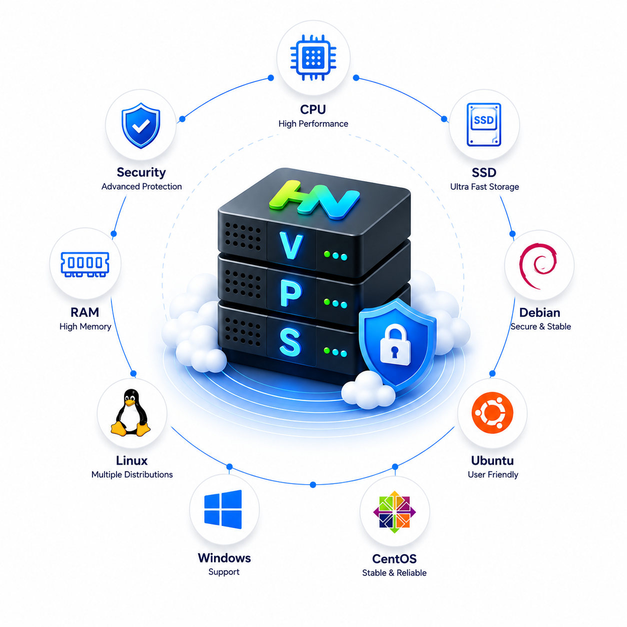 The performance of a VPS with Cloud availability